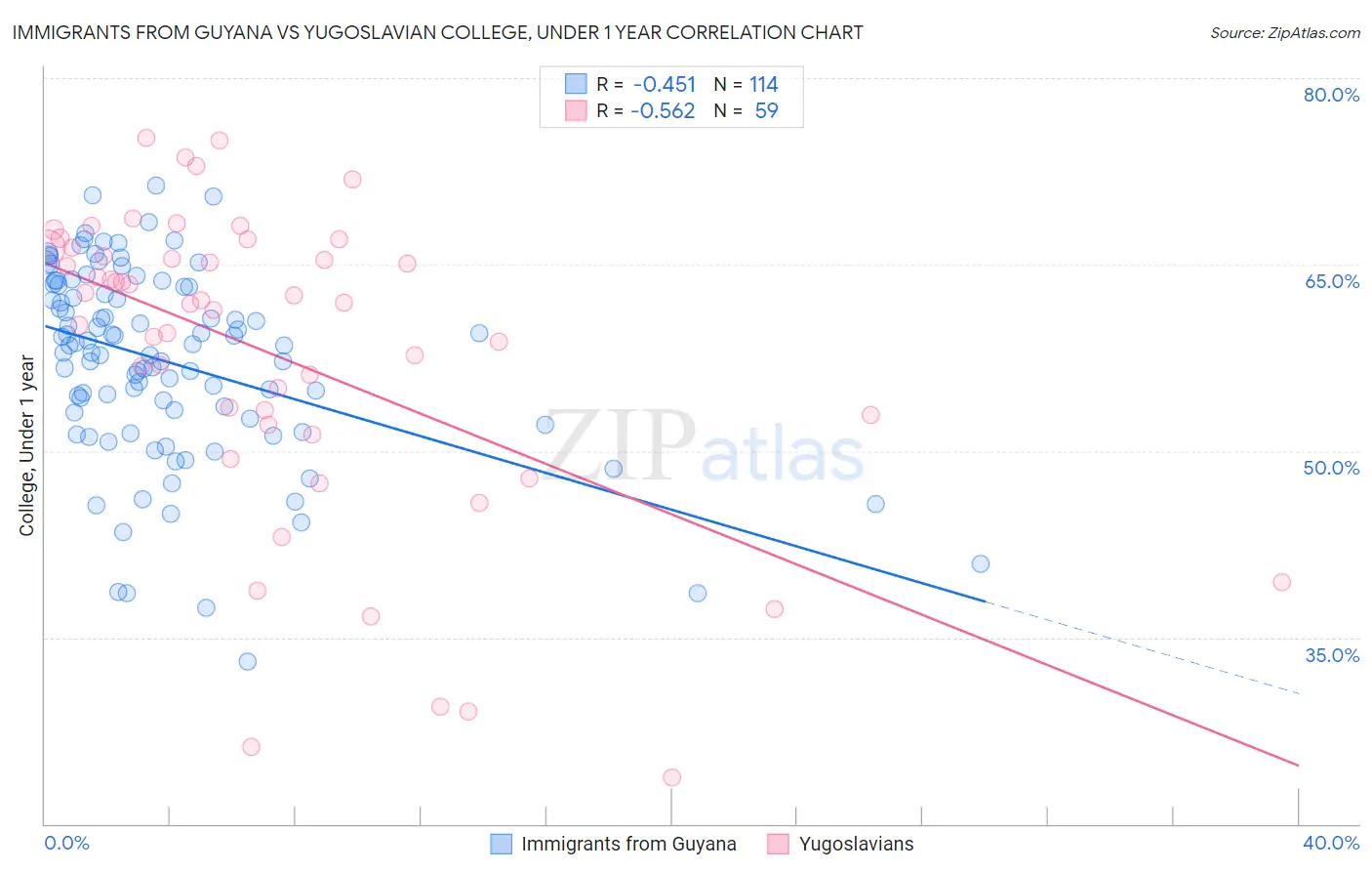 Immigrants from Guyana vs Yugoslavian College, Under 1 year