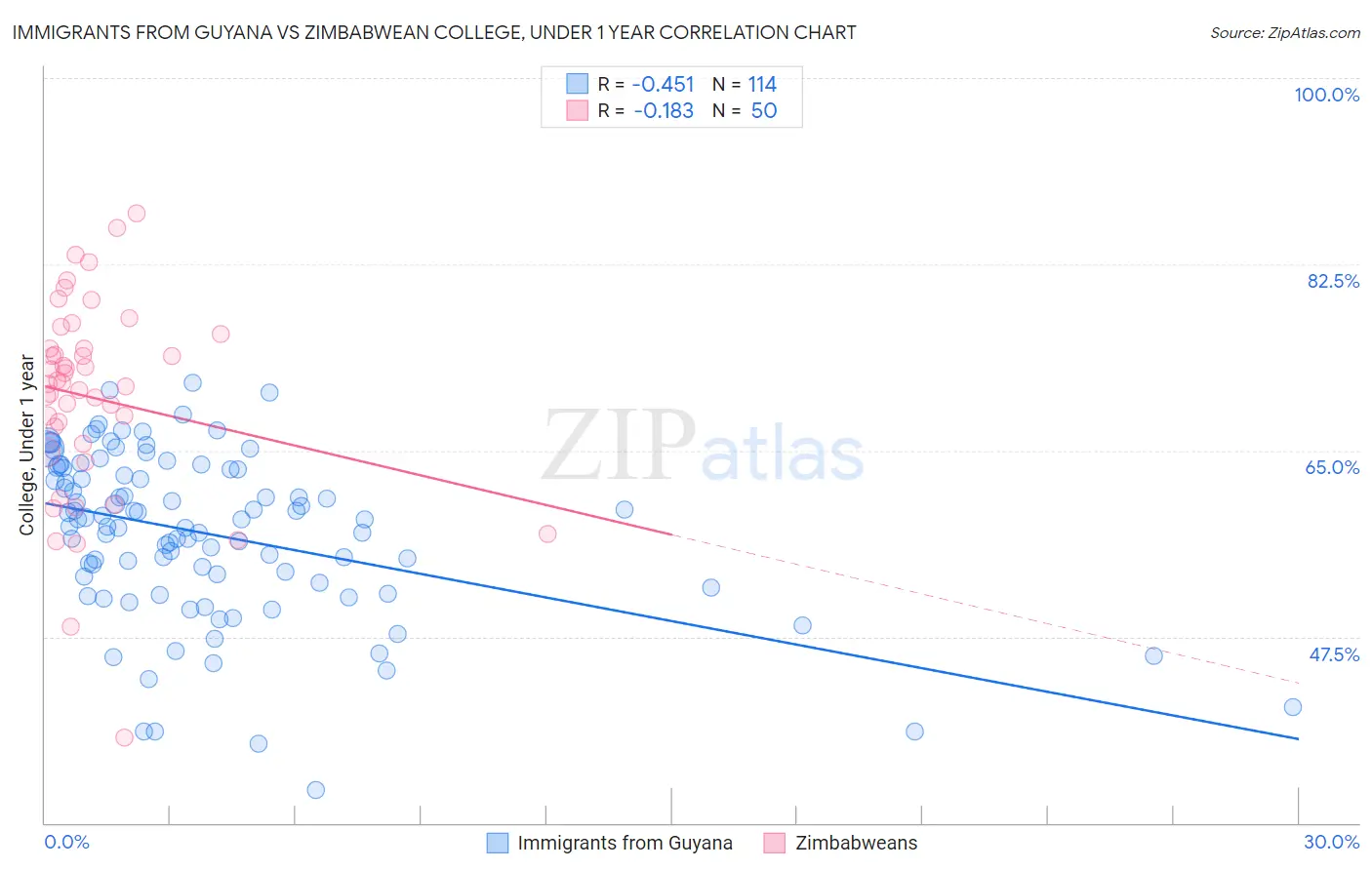 Immigrants from Guyana vs Zimbabwean College, Under 1 year
