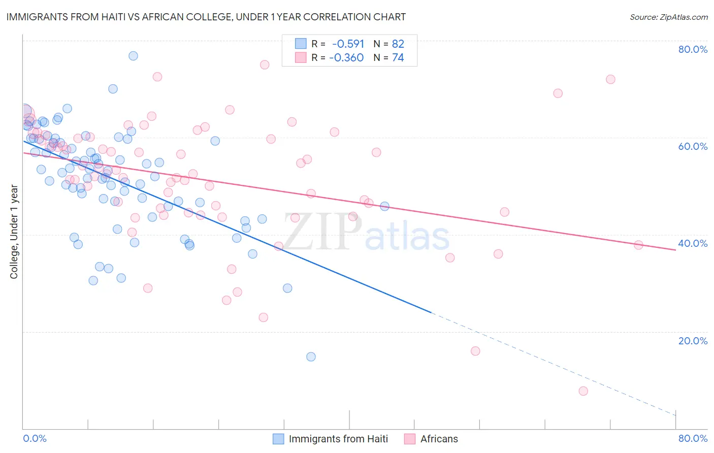 Immigrants from Haiti vs African College, Under 1 year