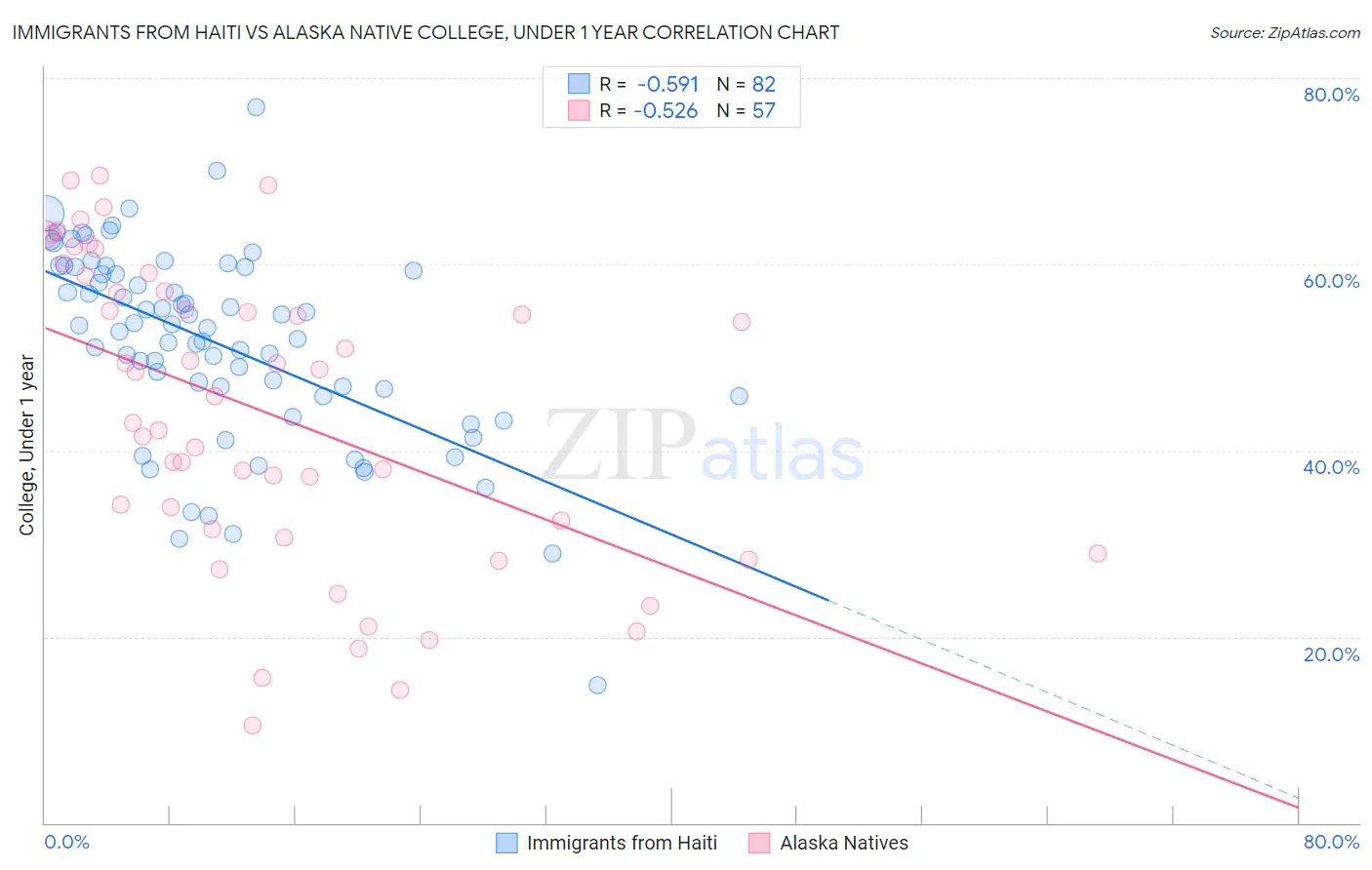 Immigrants from Haiti vs Alaska Native College, Under 1 year