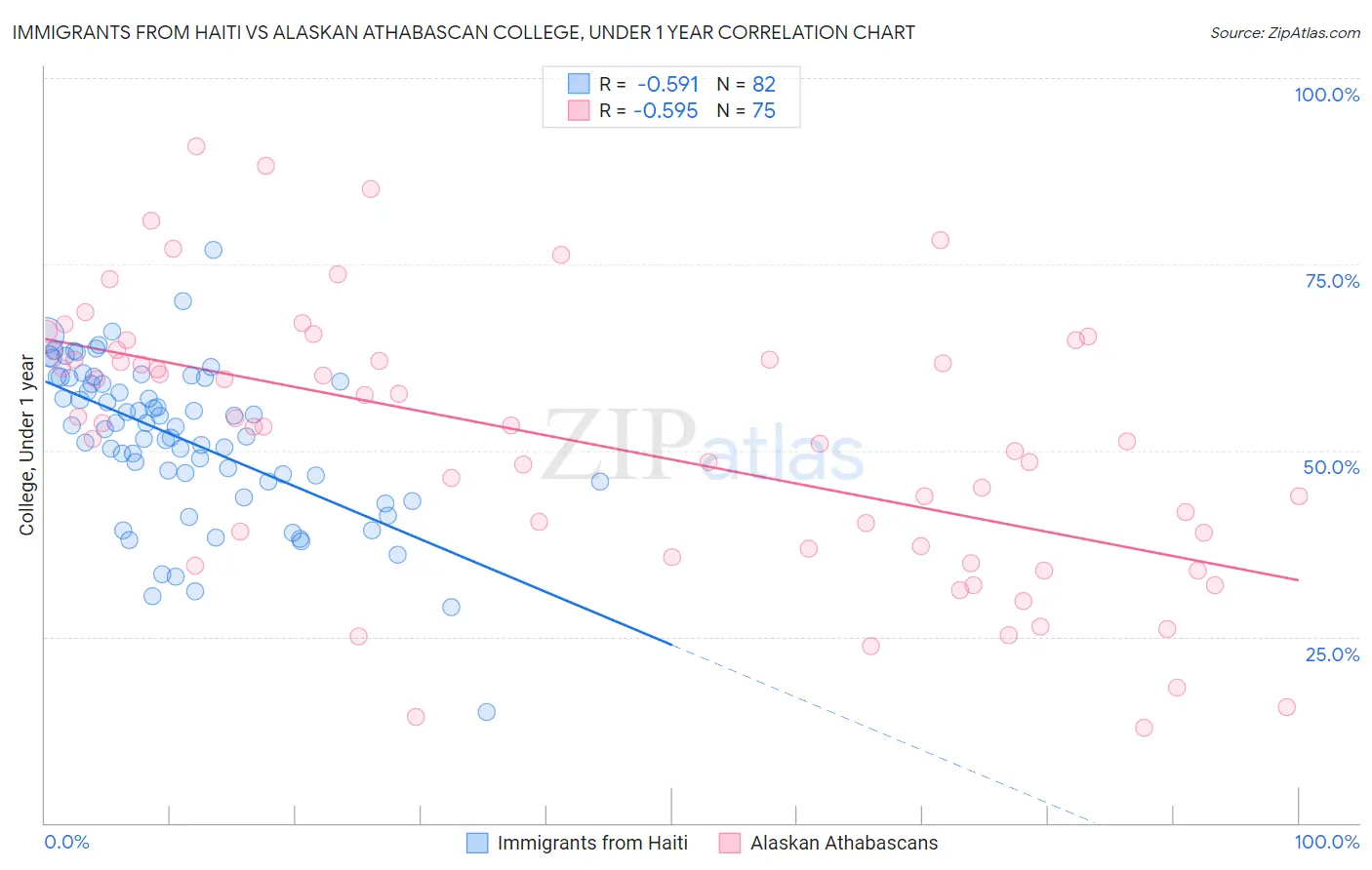 Immigrants from Haiti vs Alaskan Athabascan College, Under 1 year