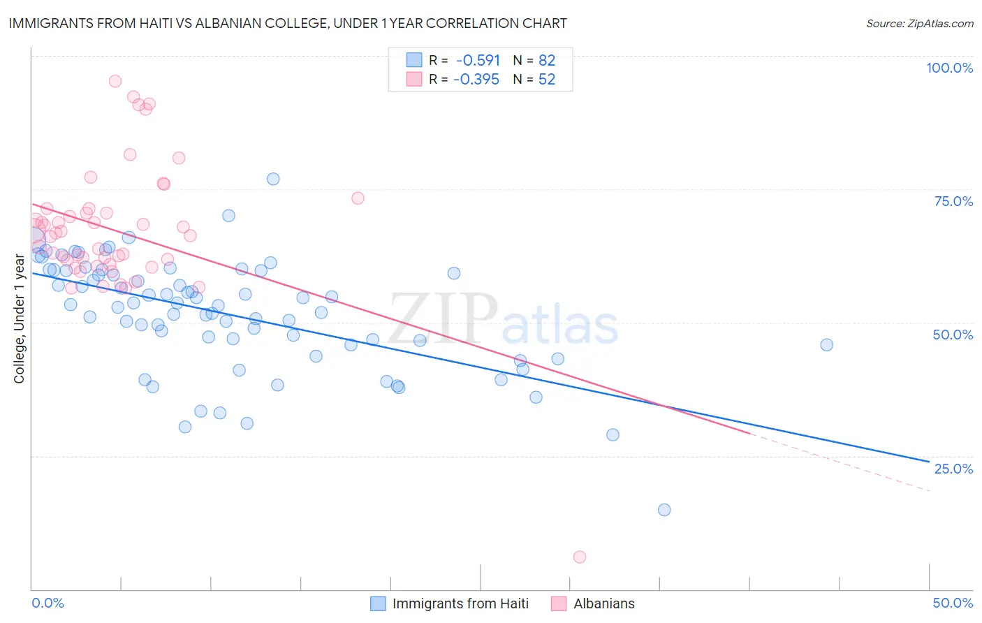 Immigrants from Haiti vs Albanian College, Under 1 year