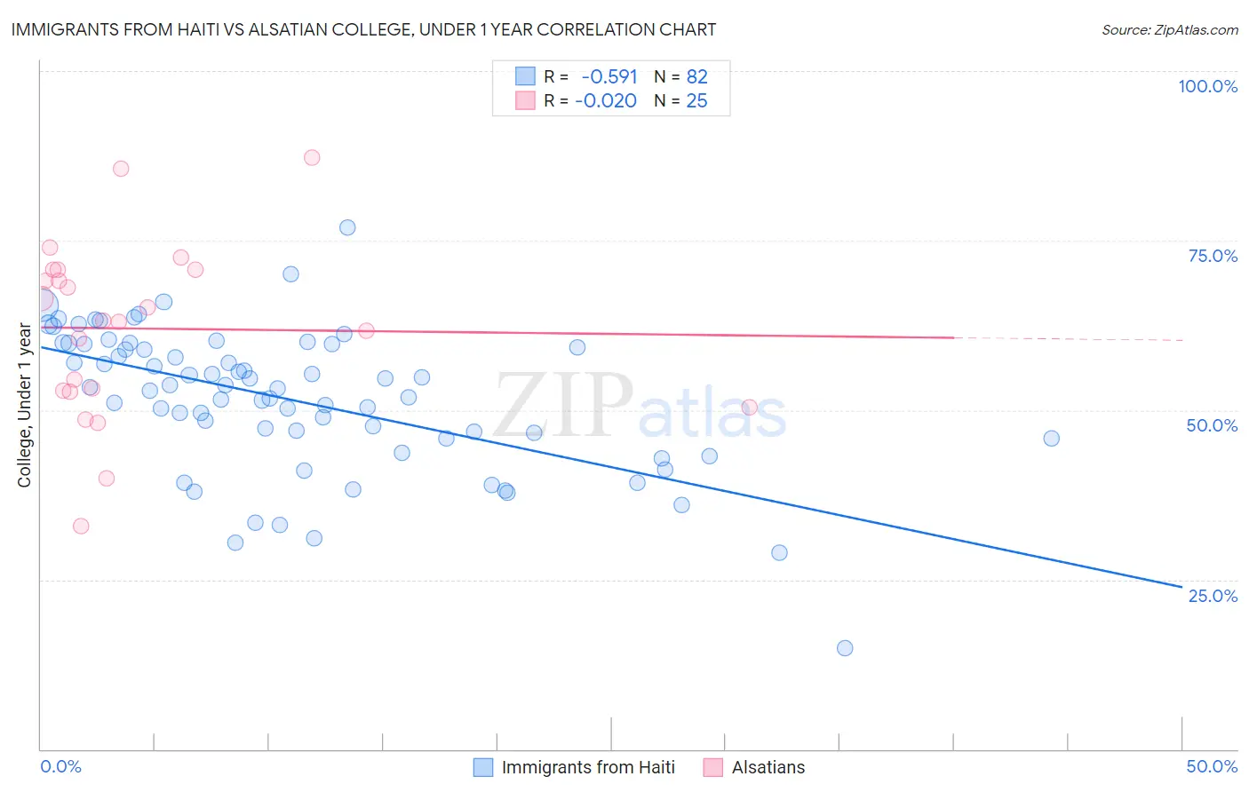 Immigrants from Haiti vs Alsatian College, Under 1 year