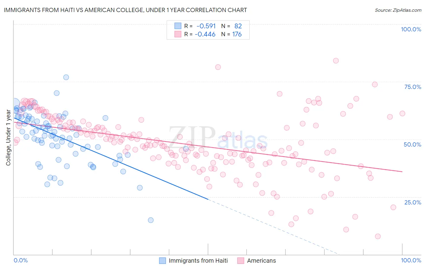 Immigrants from Haiti vs American College, Under 1 year