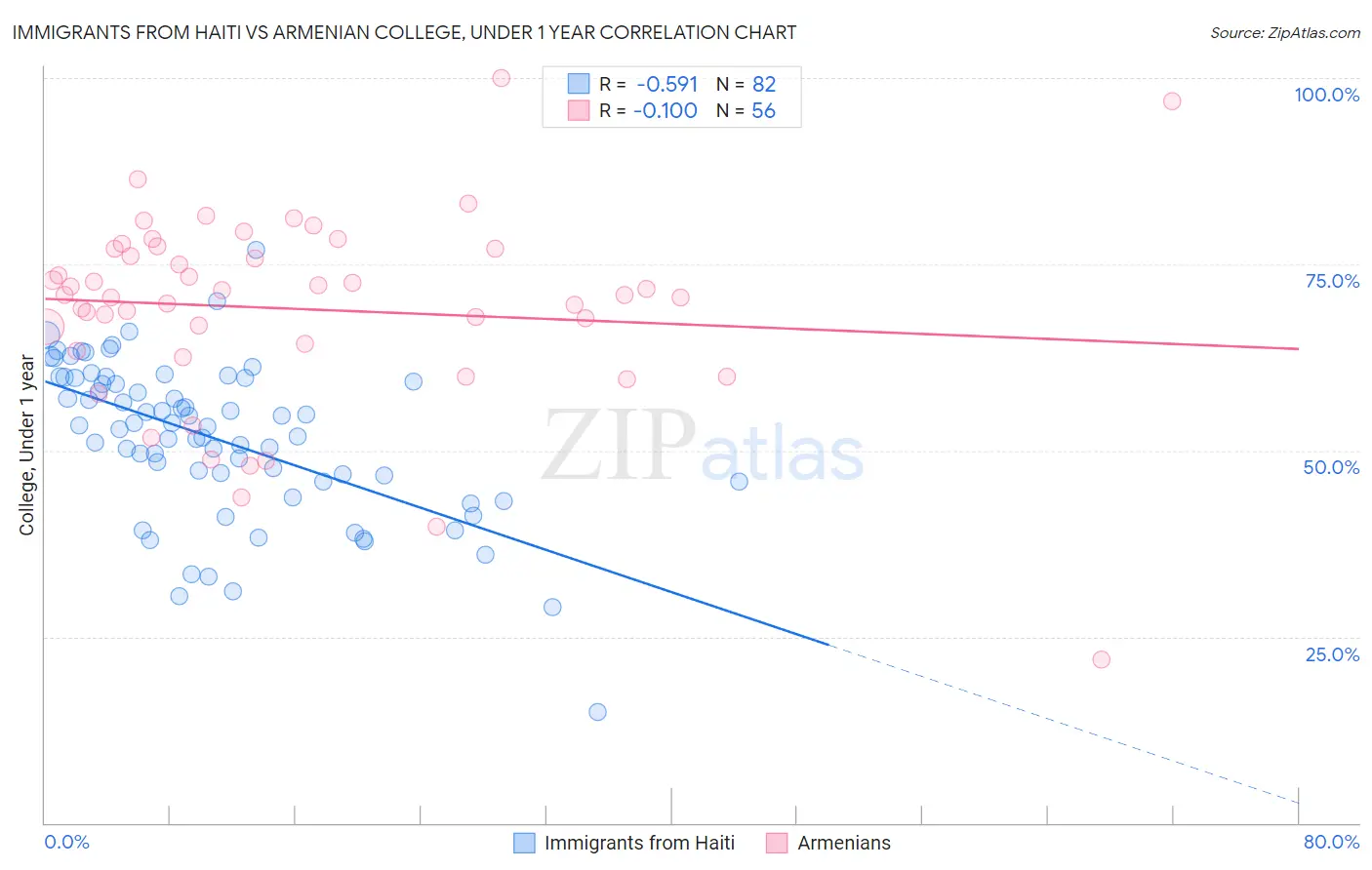 Immigrants from Haiti vs Armenian College, Under 1 year