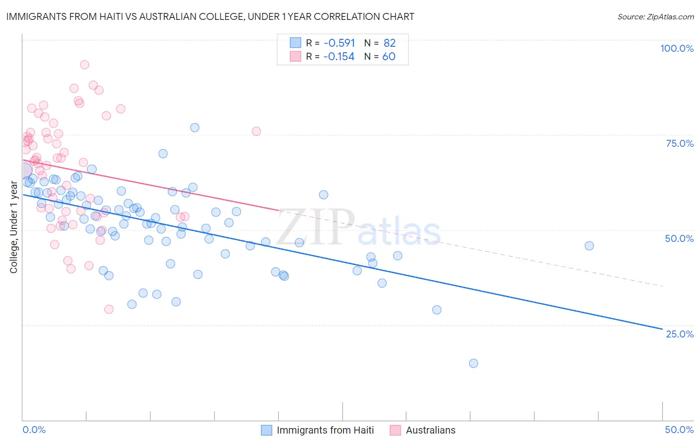 Immigrants from Haiti vs Australian College, Under 1 year