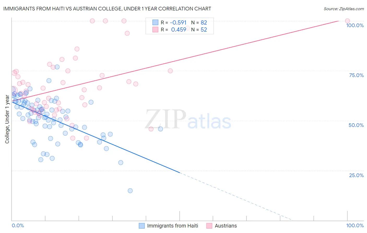 Immigrants from Haiti vs Austrian College, Under 1 year