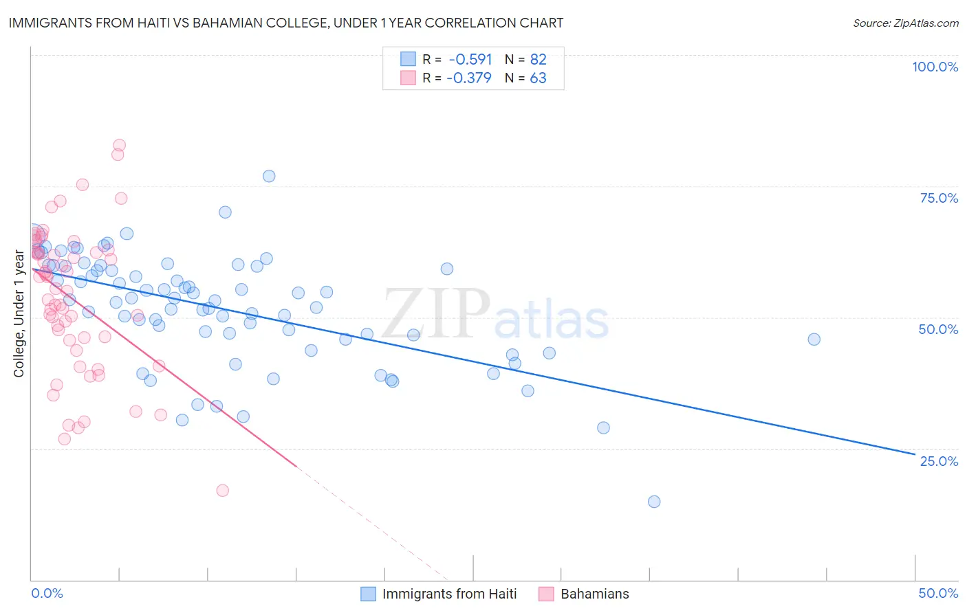 Immigrants from Haiti vs Bahamian College, Under 1 year