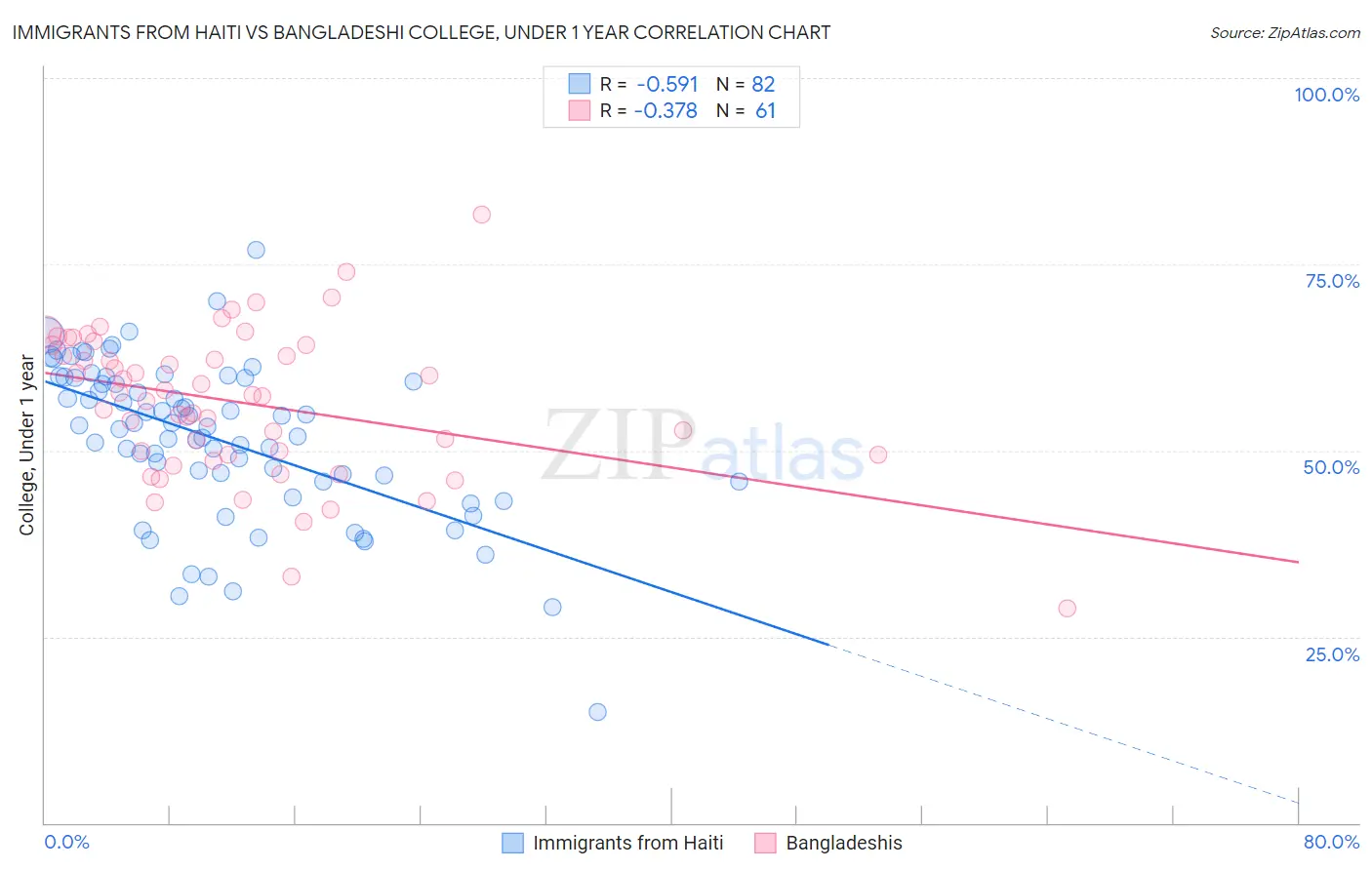 Immigrants from Haiti vs Bangladeshi College, Under 1 year