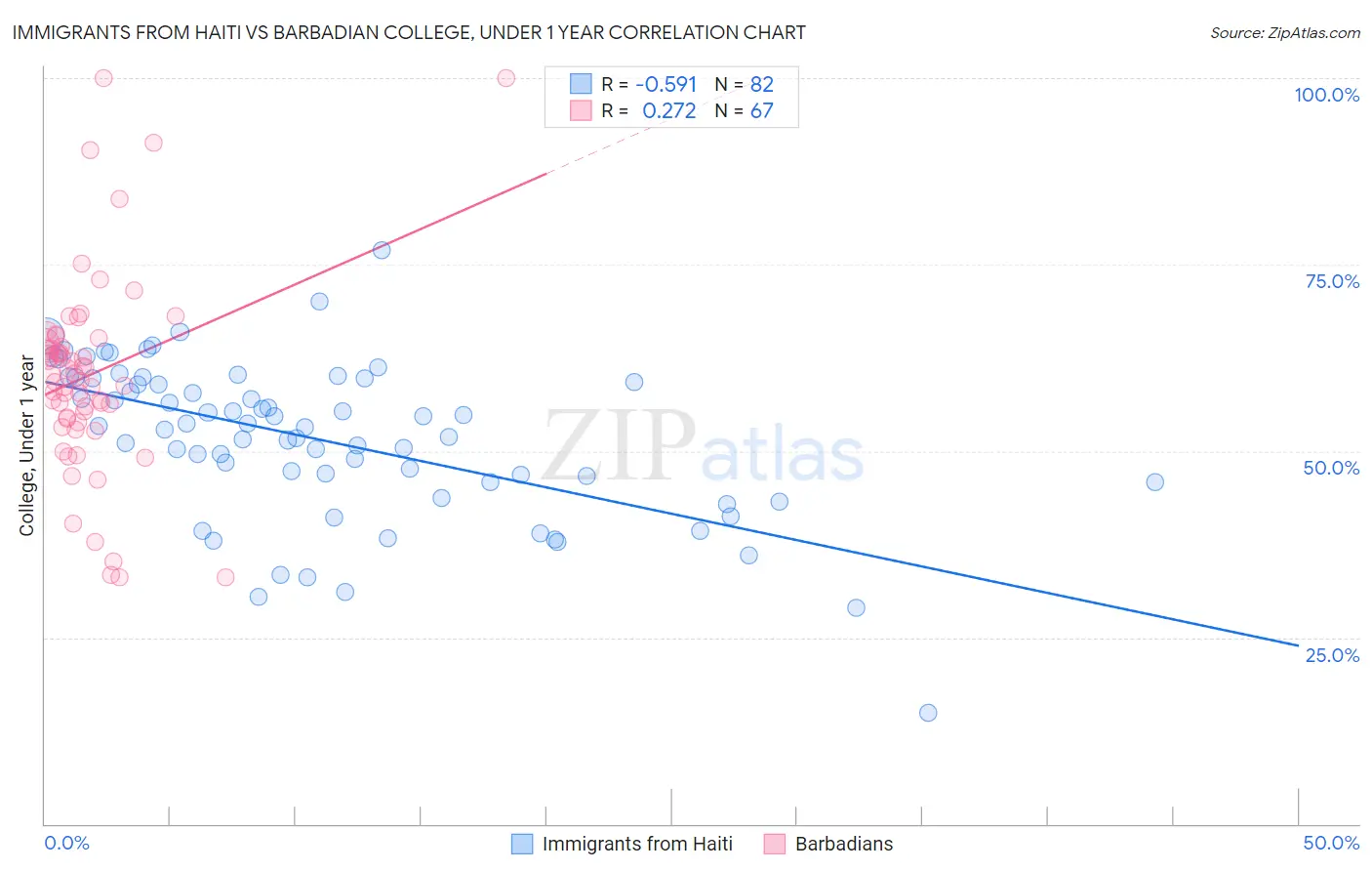 Immigrants from Haiti vs Barbadian College, Under 1 year