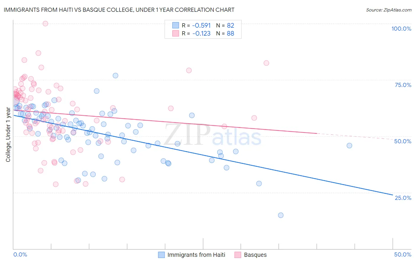 Immigrants from Haiti vs Basque College, Under 1 year