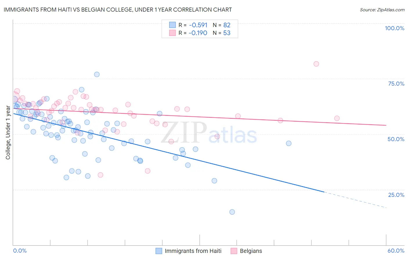 Immigrants from Haiti vs Belgian College, Under 1 year