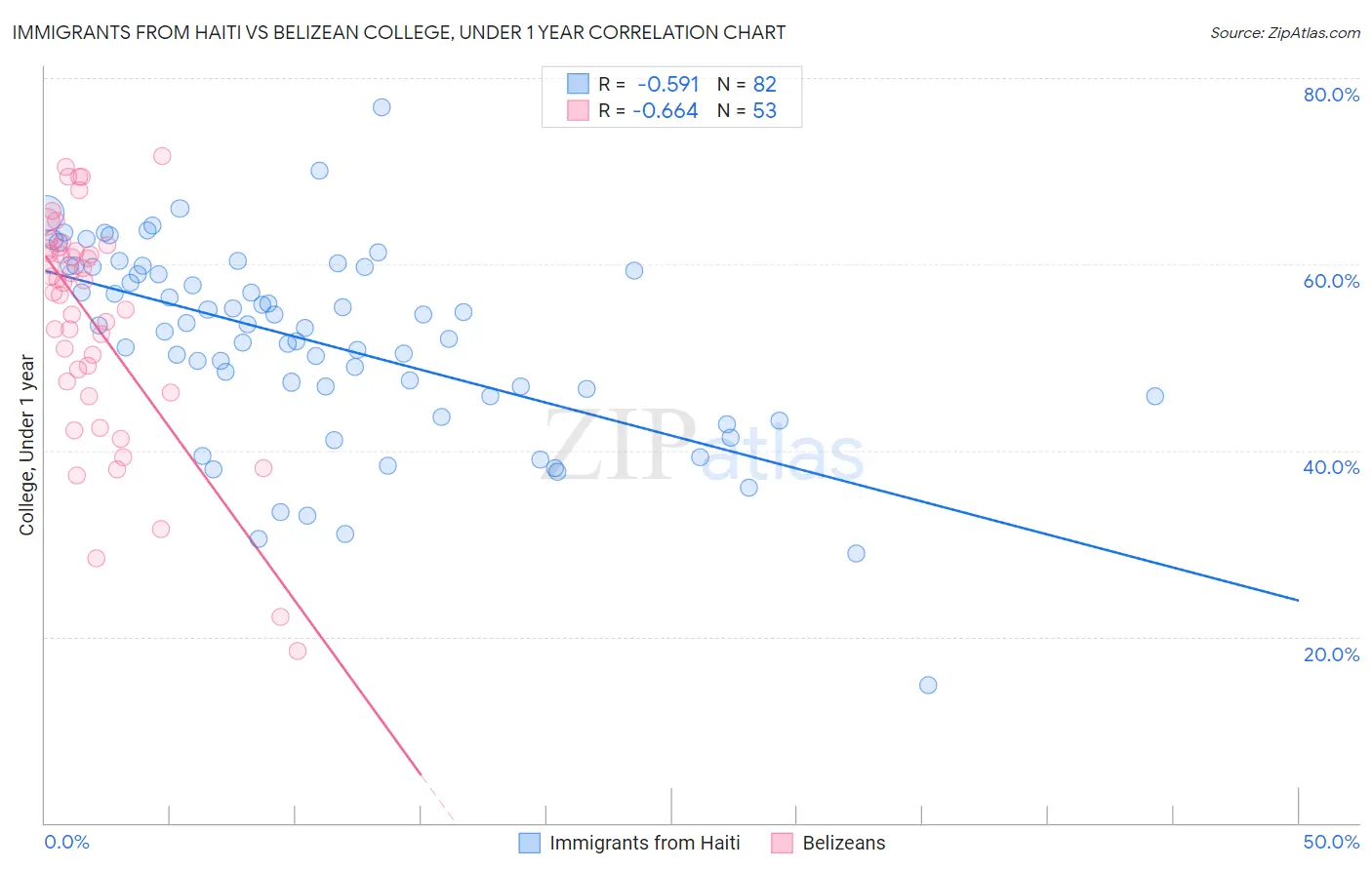 Immigrants from Haiti vs Belizean College, Under 1 year