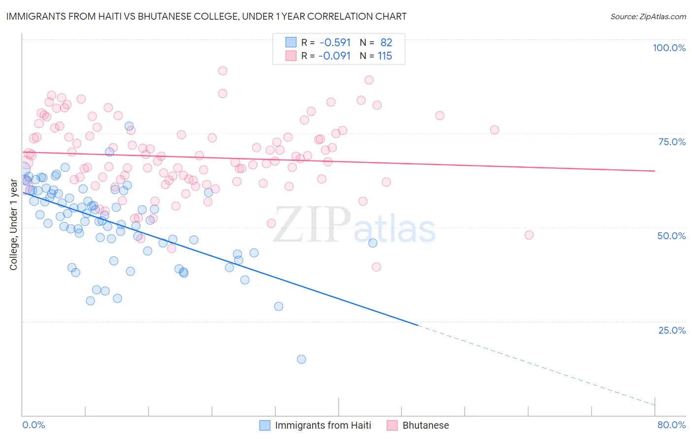 Immigrants from Haiti vs Bhutanese College, Under 1 year