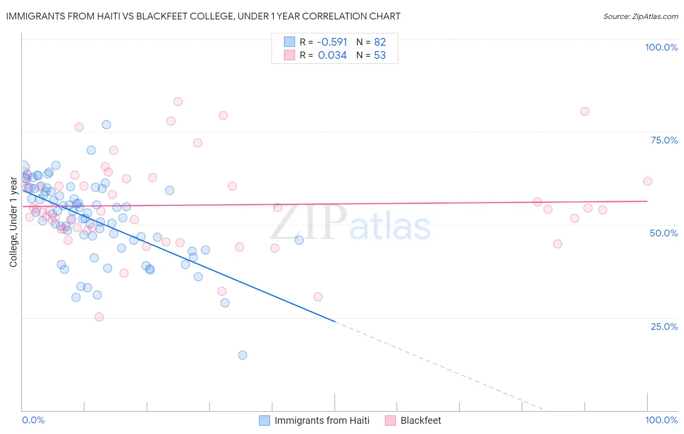 Immigrants from Haiti vs Blackfeet College, Under 1 year