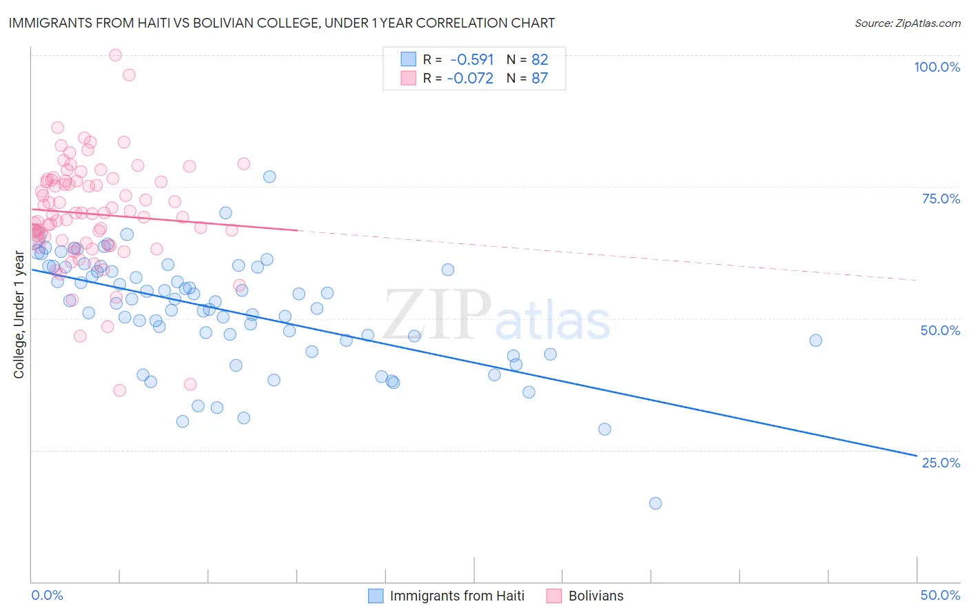 Immigrants from Haiti vs Bolivian College, Under 1 year
