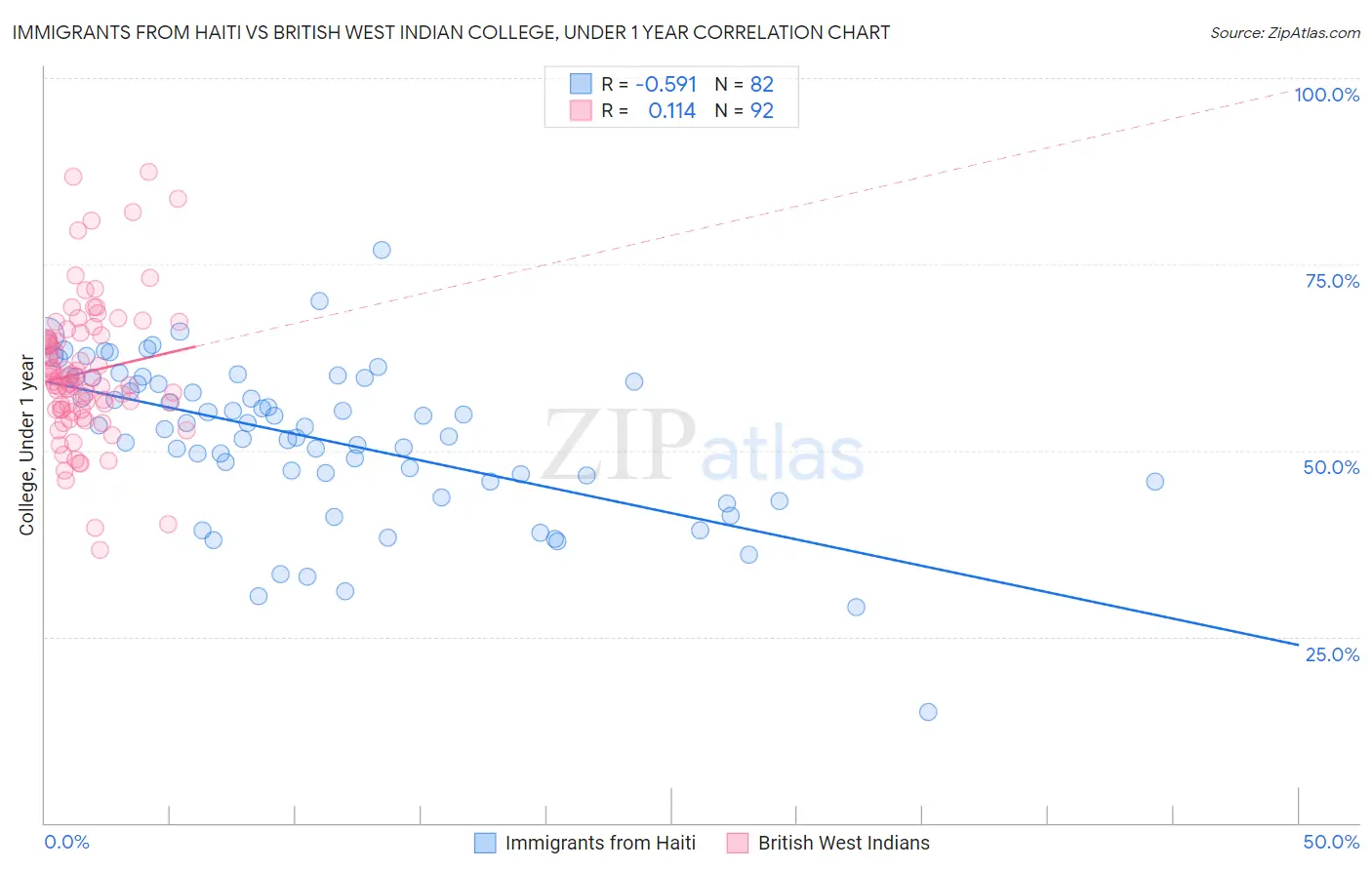 Immigrants from Haiti vs British West Indian College, Under 1 year