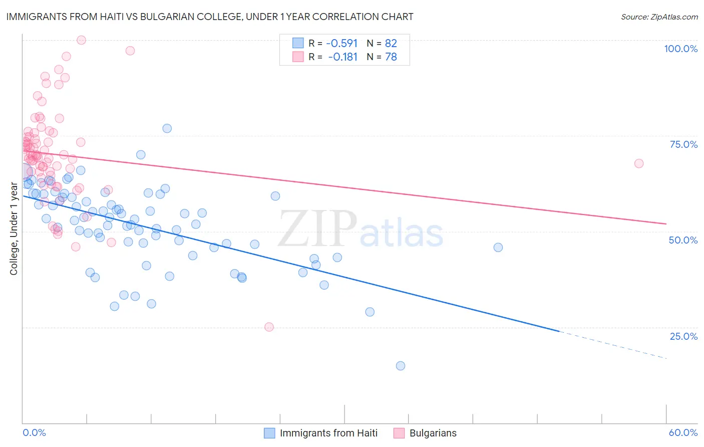 Immigrants from Haiti vs Bulgarian College, Under 1 year