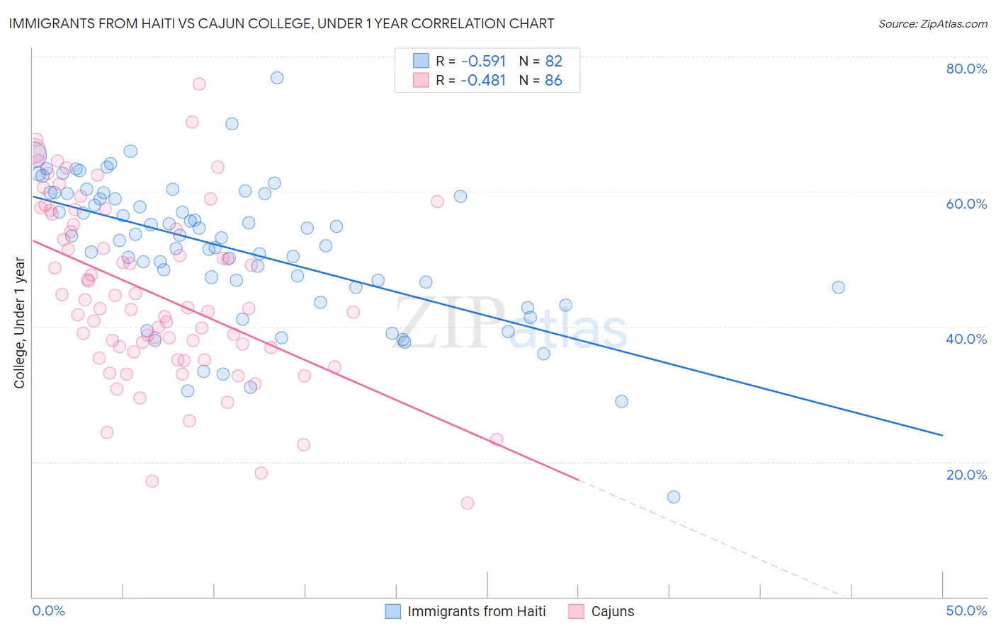 Immigrants from Haiti vs Cajun College, Under 1 year