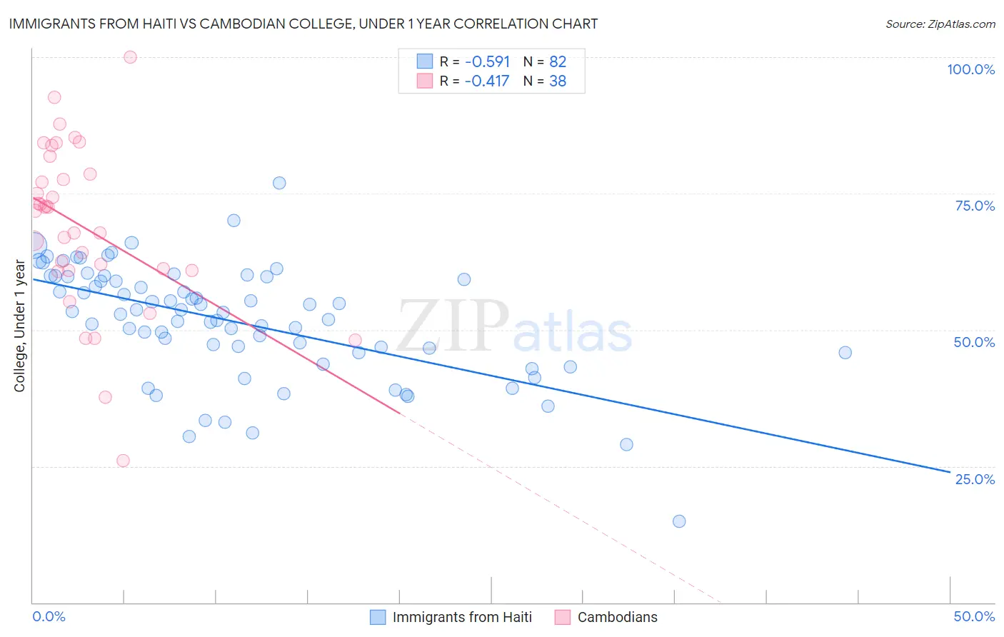 Immigrants from Haiti vs Cambodian College, Under 1 year