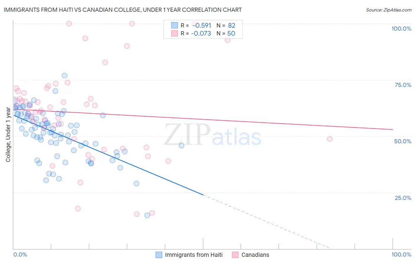 Immigrants from Haiti vs Canadian College, Under 1 year