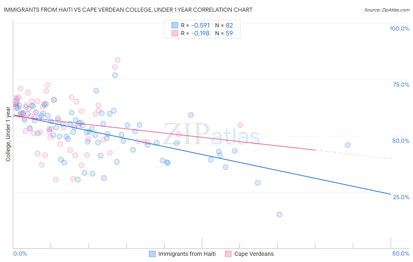 Immigrants from Haiti vs Cape Verdean College, Under 1 year