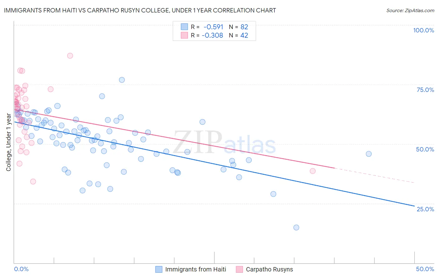 Immigrants from Haiti vs Carpatho Rusyn College, Under 1 year