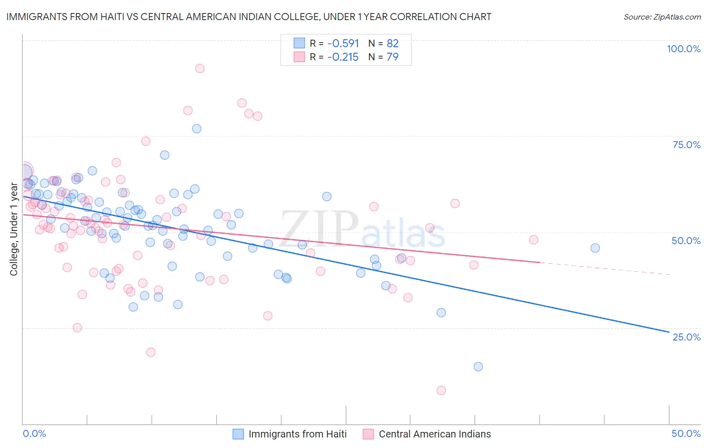 Immigrants from Haiti vs Central American Indian College, Under 1 year