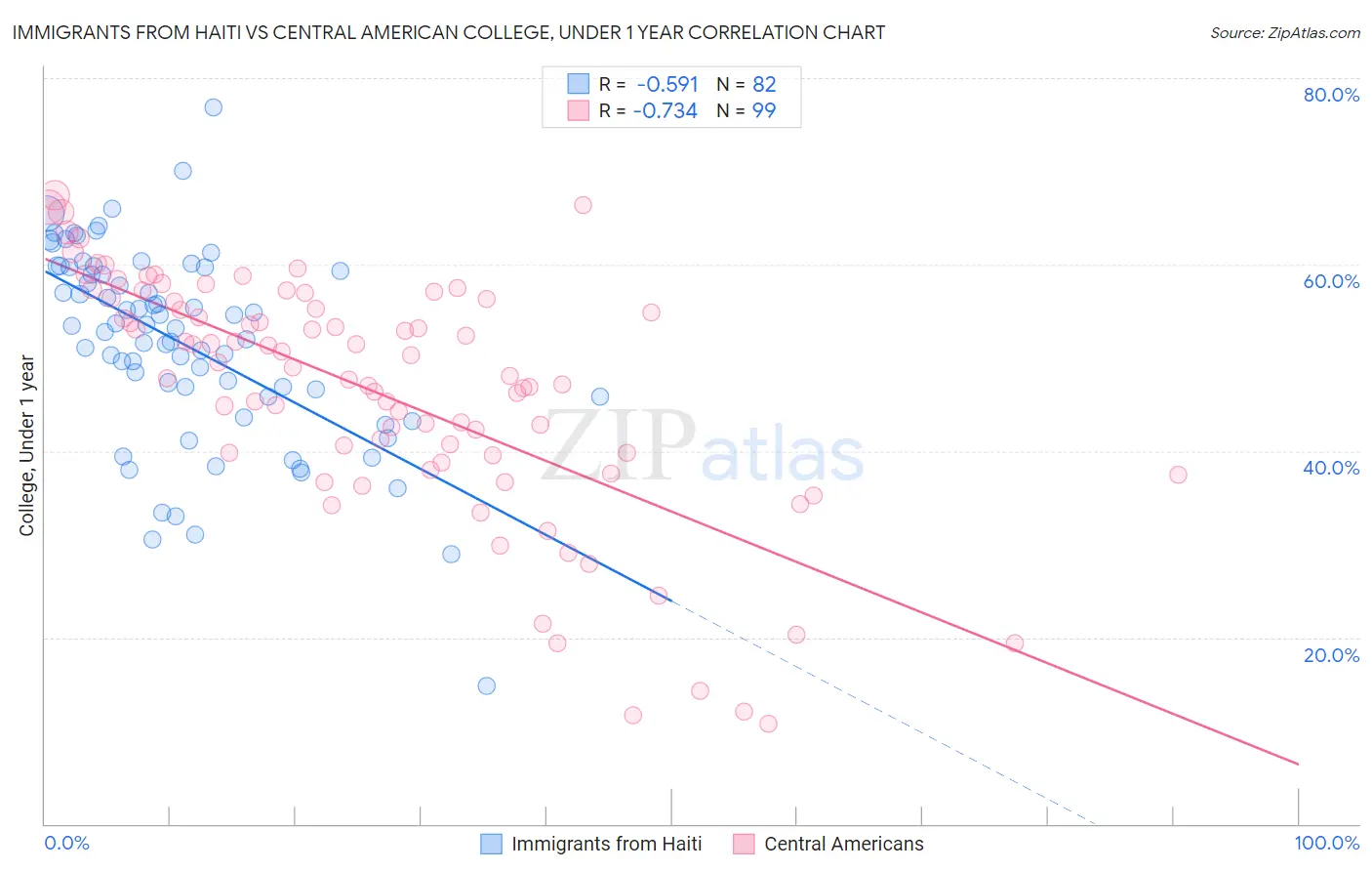 Immigrants from Haiti vs Central American College, Under 1 year