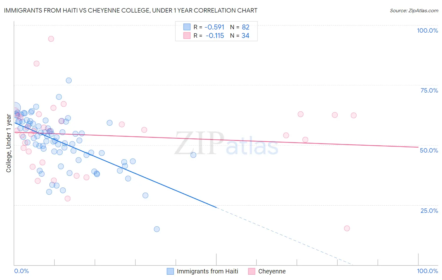 Immigrants from Haiti vs Cheyenne College, Under 1 year