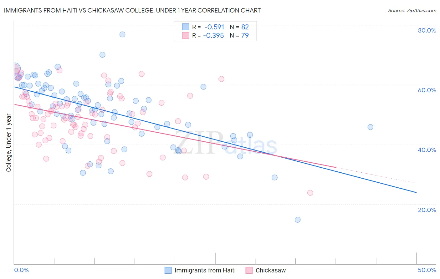 Immigrants from Haiti vs Chickasaw College, Under 1 year