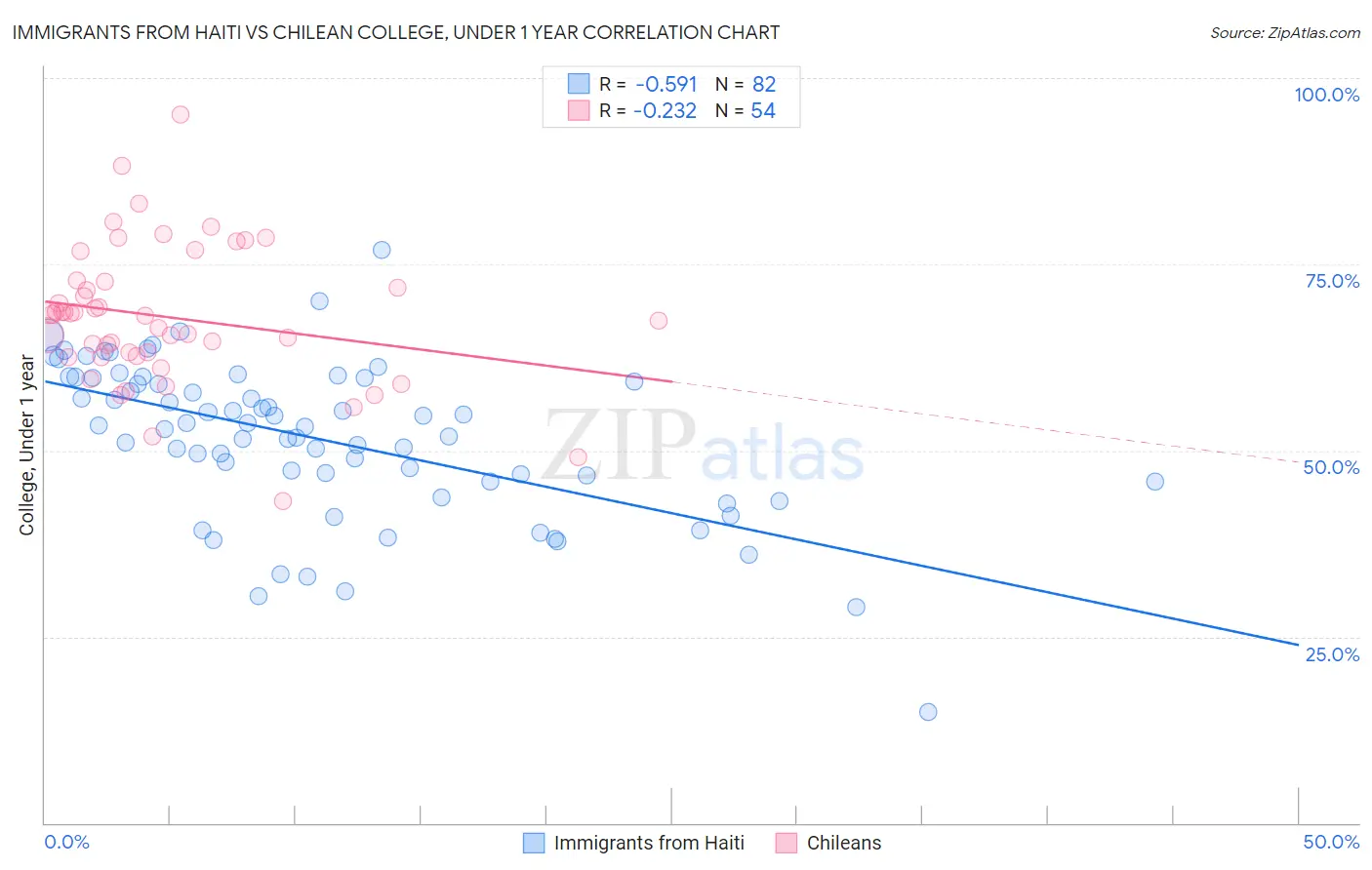 Immigrants from Haiti vs Chilean College, Under 1 year