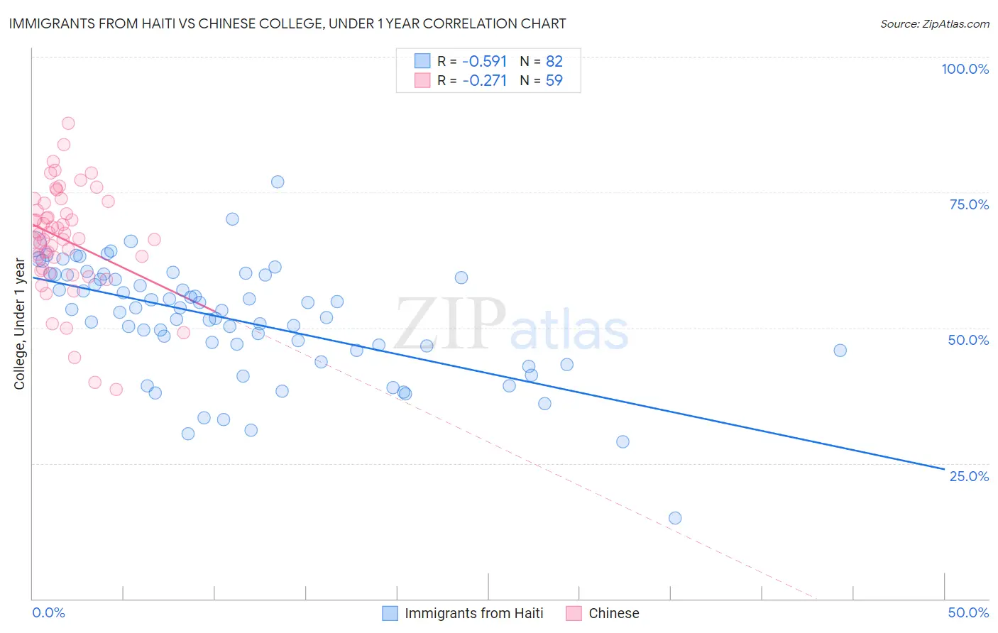 Immigrants from Haiti vs Chinese College, Under 1 year