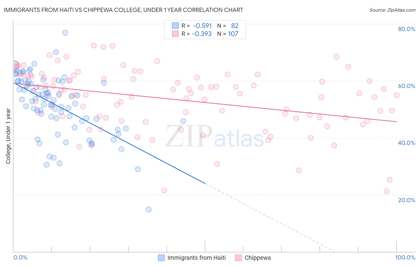 Immigrants from Haiti vs Chippewa College, Under 1 year