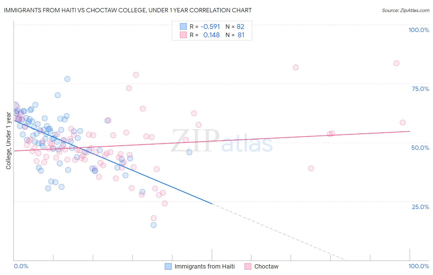 Immigrants from Haiti vs Choctaw College, Under 1 year