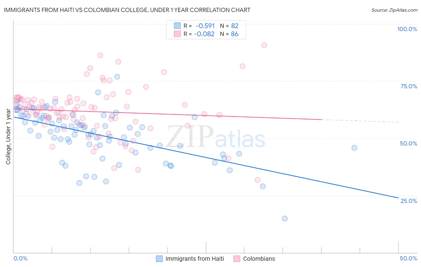 Immigrants from Haiti vs Colombian College, Under 1 year