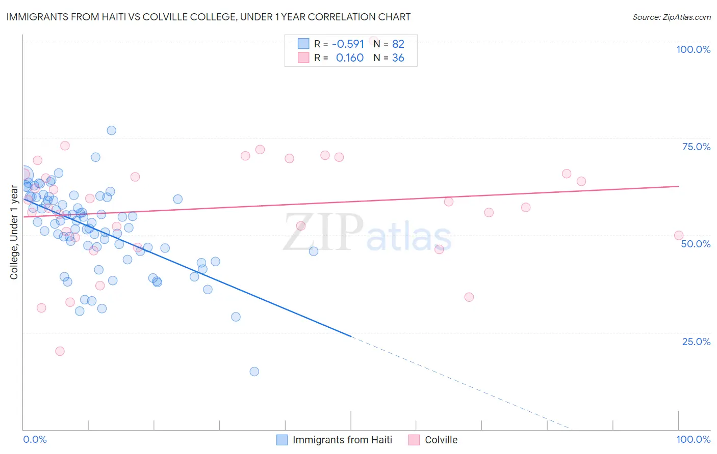 Immigrants from Haiti vs Colville College, Under 1 year