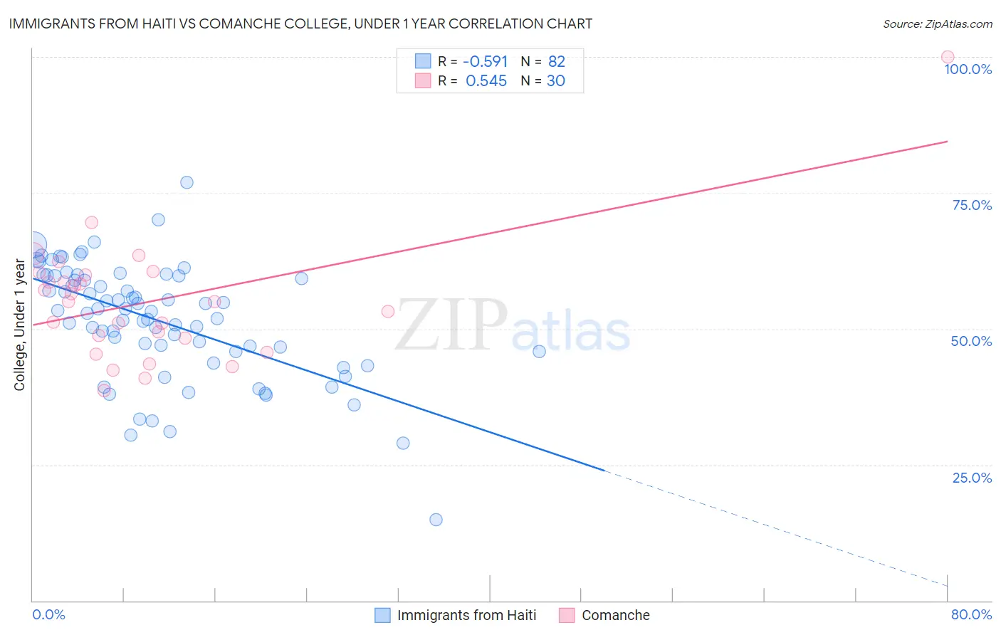 Immigrants from Haiti vs Comanche College, Under 1 year