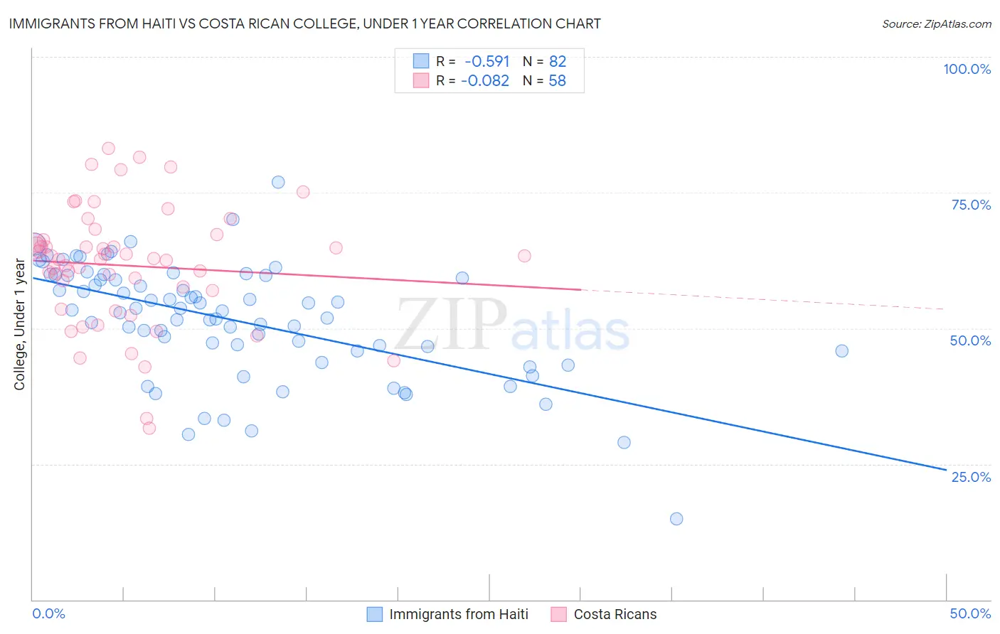 Immigrants from Haiti vs Costa Rican College, Under 1 year