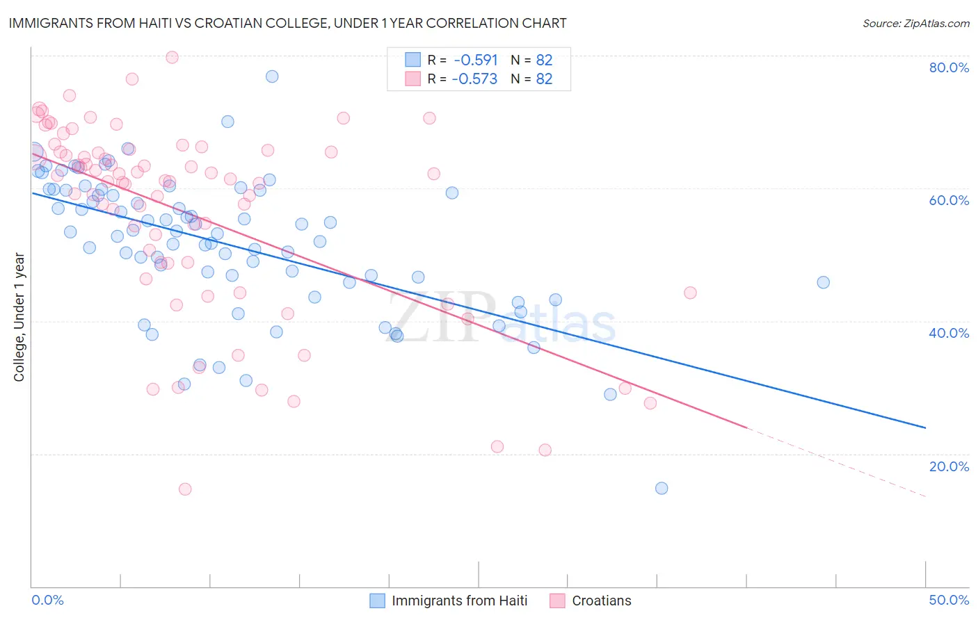 Immigrants from Haiti vs Croatian College, Under 1 year