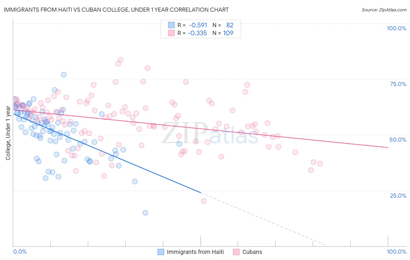 Immigrants from Haiti vs Cuban College, Under 1 year