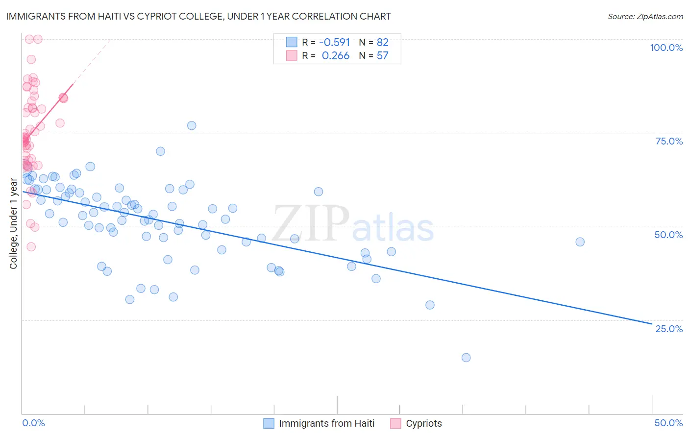 Immigrants from Haiti vs Cypriot College, Under 1 year