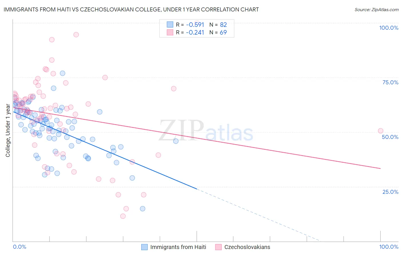 Immigrants from Haiti vs Czechoslovakian College, Under 1 year