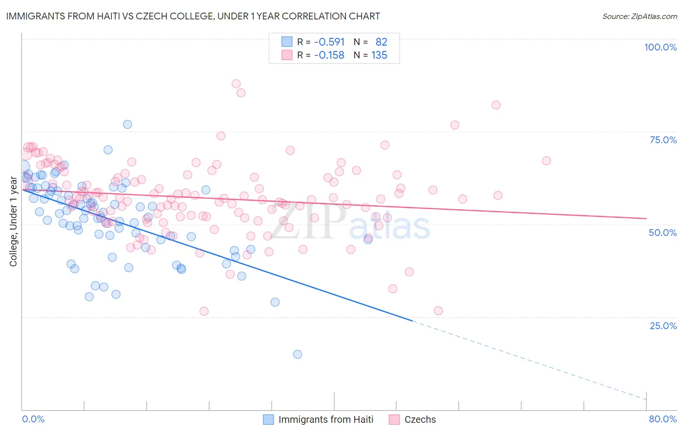 Immigrants from Haiti vs Czech College, Under 1 year