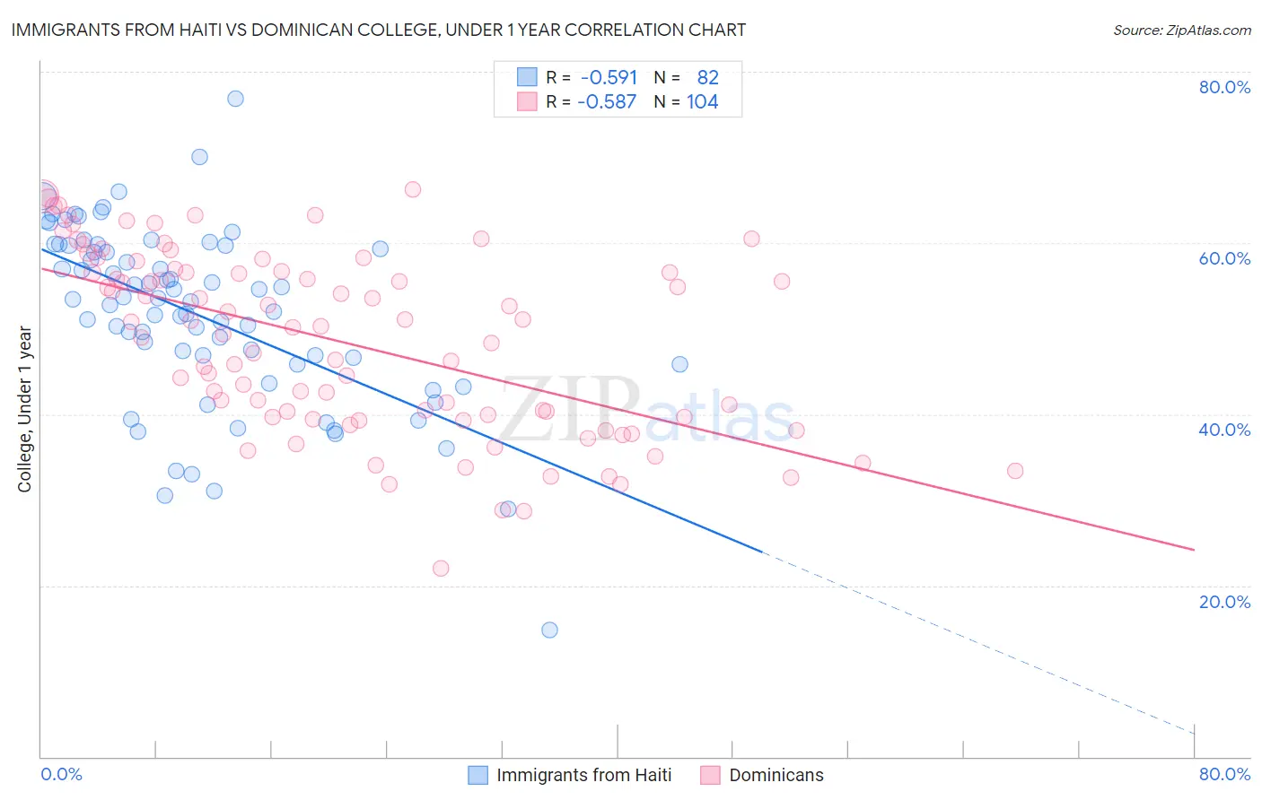 Immigrants from Haiti vs Dominican College, Under 1 year