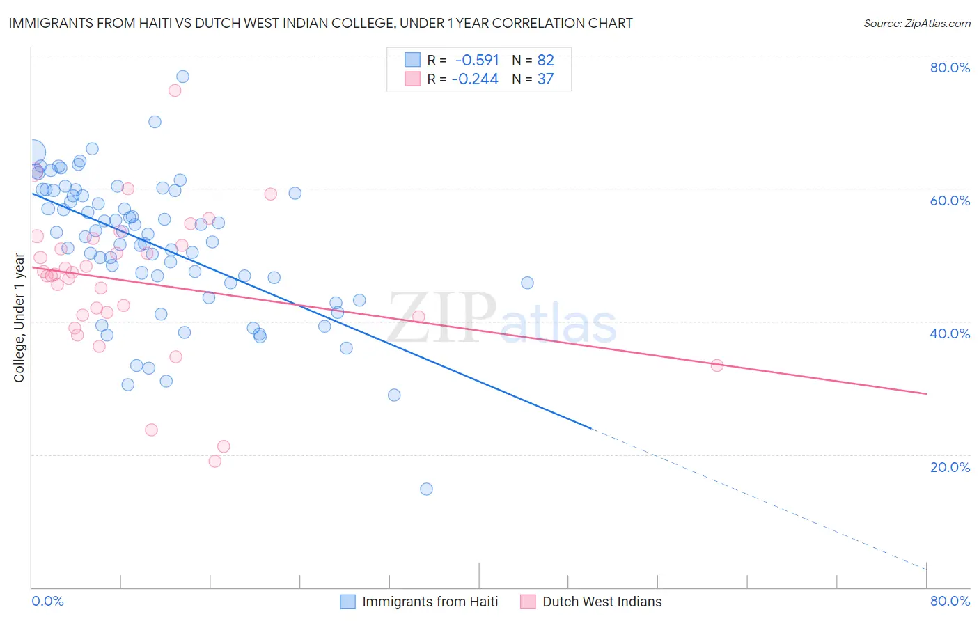 Immigrants from Haiti vs Dutch West Indian College, Under 1 year