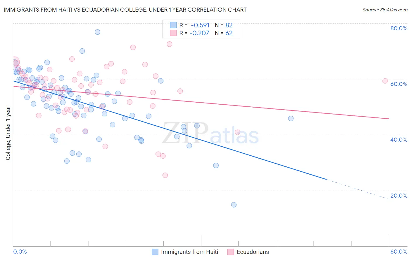 Immigrants from Haiti vs Ecuadorian College, Under 1 year