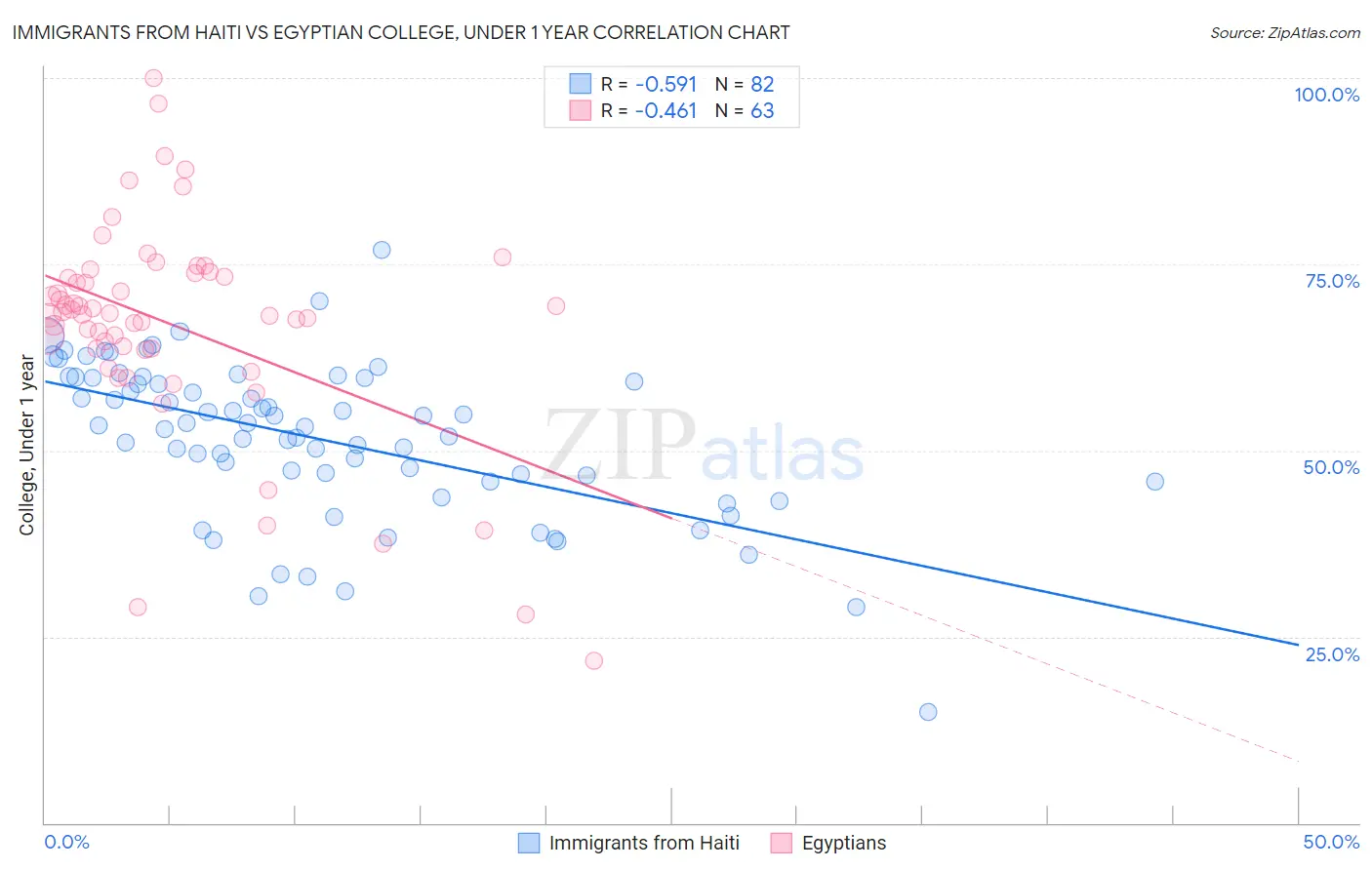 Immigrants from Haiti vs Egyptian College, Under 1 year