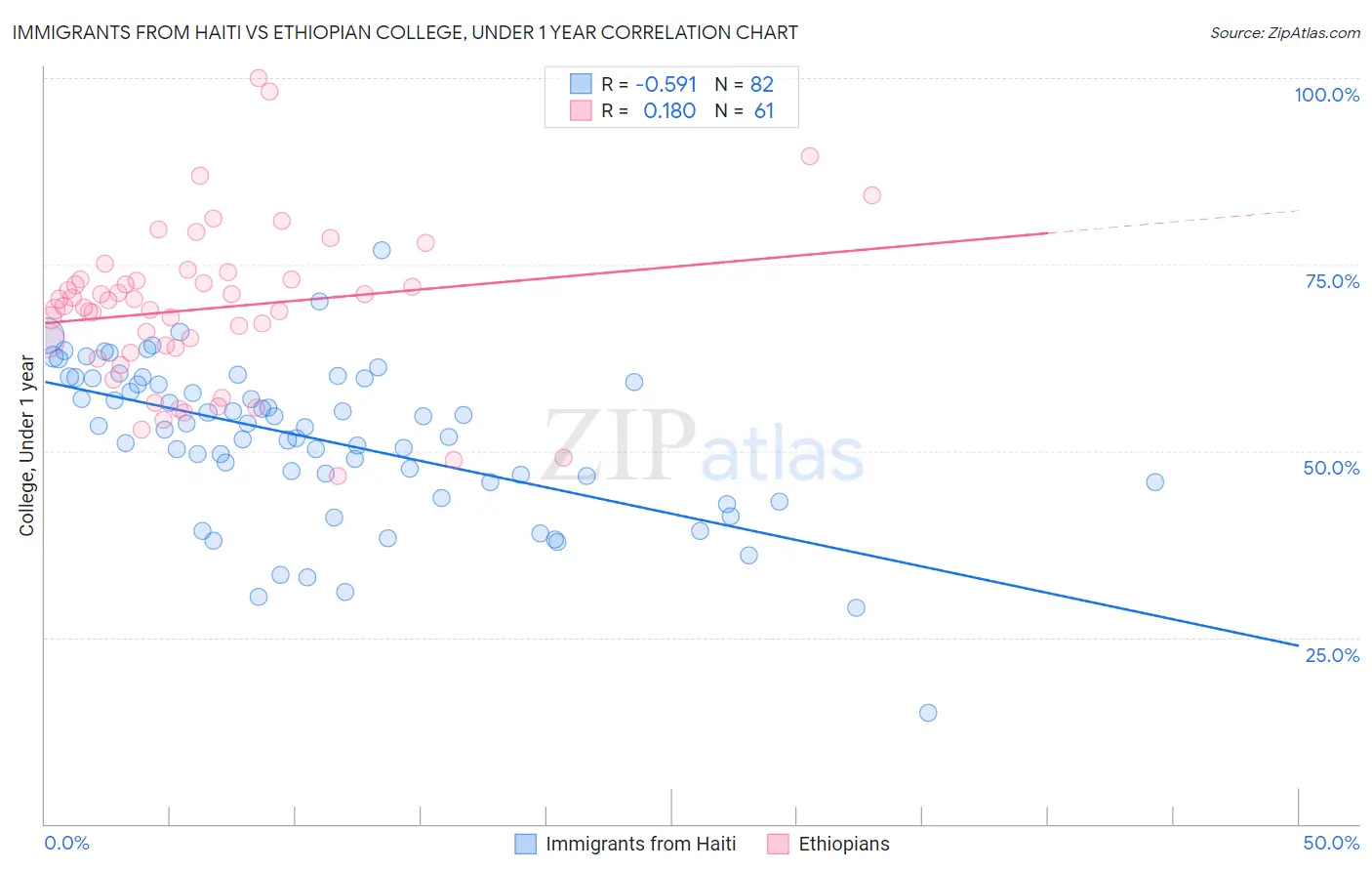Immigrants from Haiti vs Ethiopian College, Under 1 year