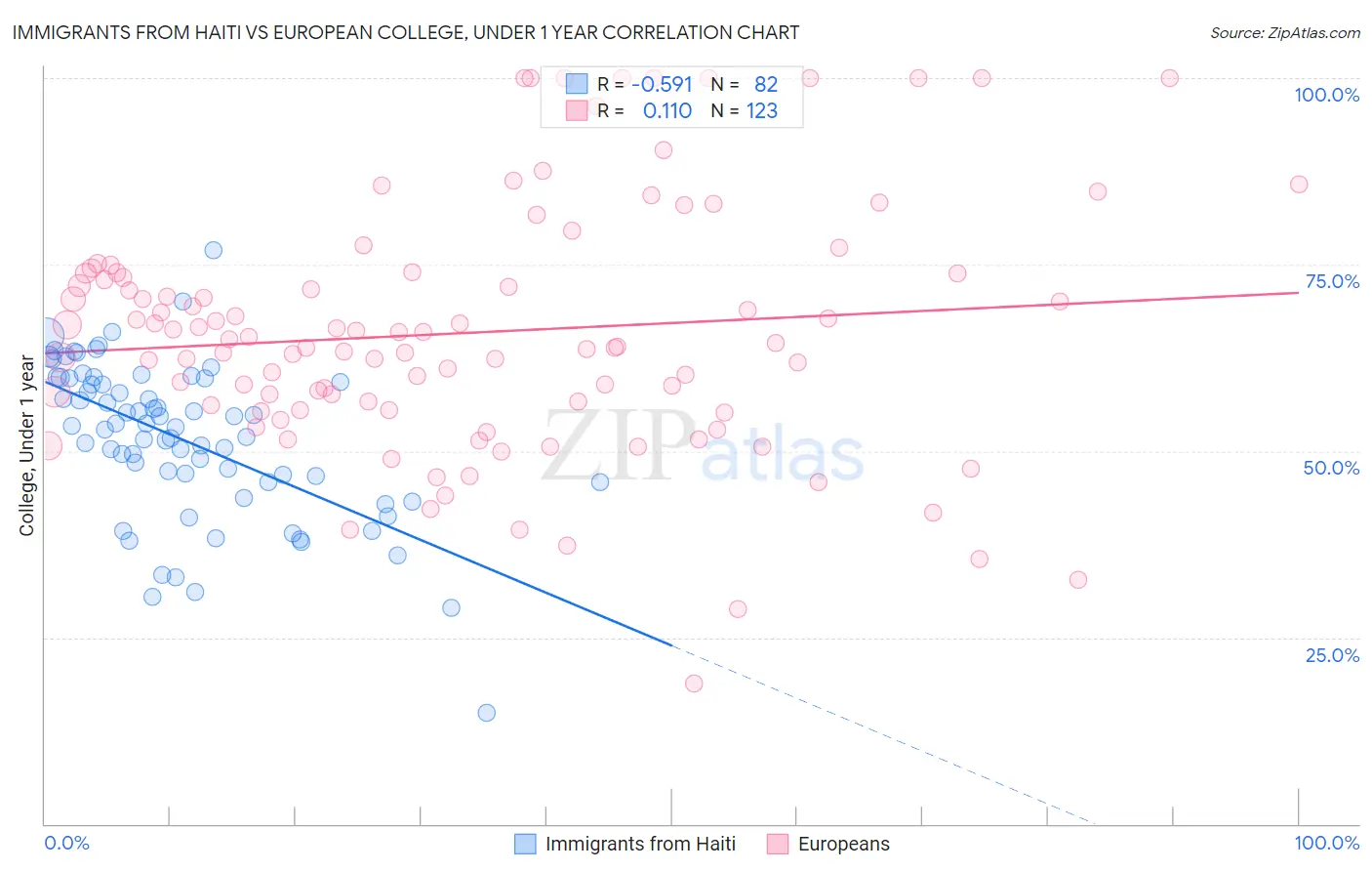 Immigrants from Haiti vs European College, Under 1 year